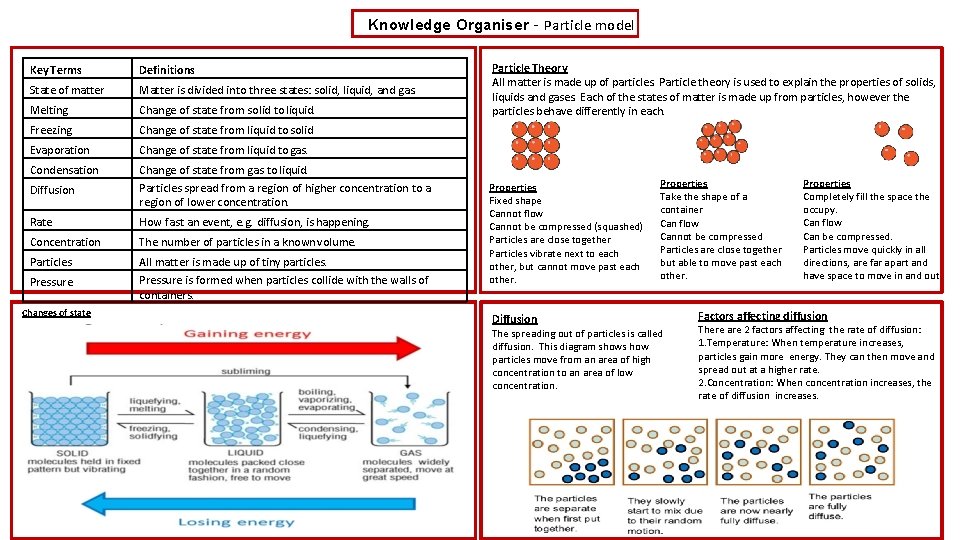 Knowledge Organiser – Particle model Key Terms Definitions State of matter Matter is divided