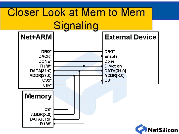 Closer Look at Mem to Mem Signaling Net+ARM DRQ* DACK* DONE* R / W*