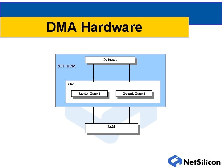 DMA Hardware Peripheral NET+ARM DMA Receive Channel Transmit Channel RAM 