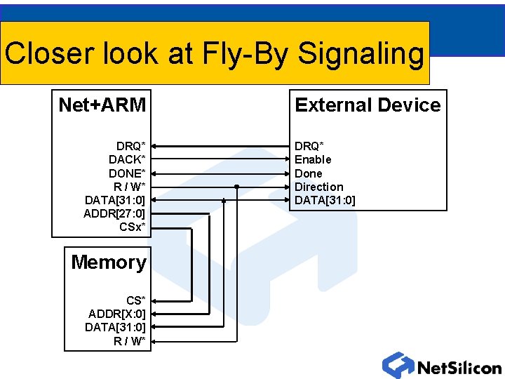 Closer look at Fly-By Signaling Net+ARM DRQ* DACK* DONE* R / W* DATA[31: 0]