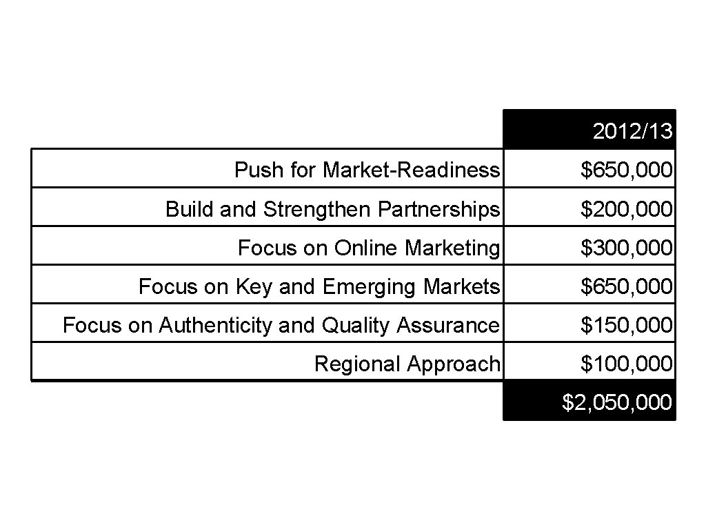 2012/13 Push for Market-Readiness $650, 000 Build and Strengthen Partnerships $200, 000 Focus on