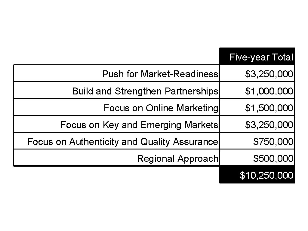 Five-year Total Push for Market-Readiness $3, 250, 000 Build and Strengthen Partnerships $1, 000
