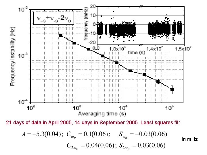 21 days of data in April 2005, 14 days in September 2005. Least squares