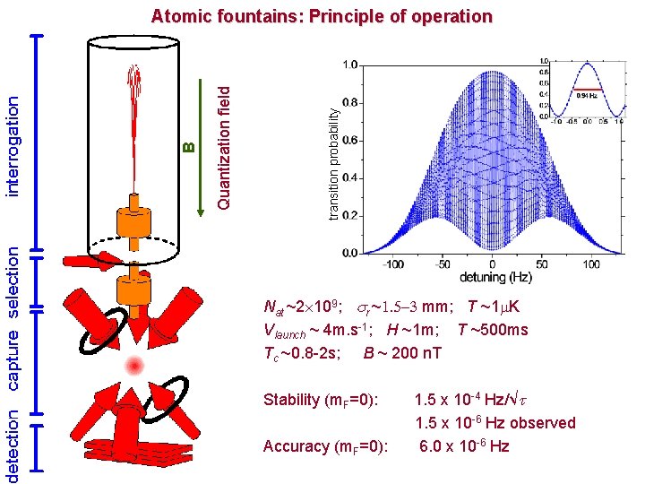 transition probability Quantization field B Atomic fountains: Principle of operation Nat ~2 109; r