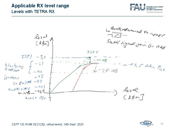 Applicable RX level range Levels with TETRA RX CEPT CG RXIM SE 21(20), virtual