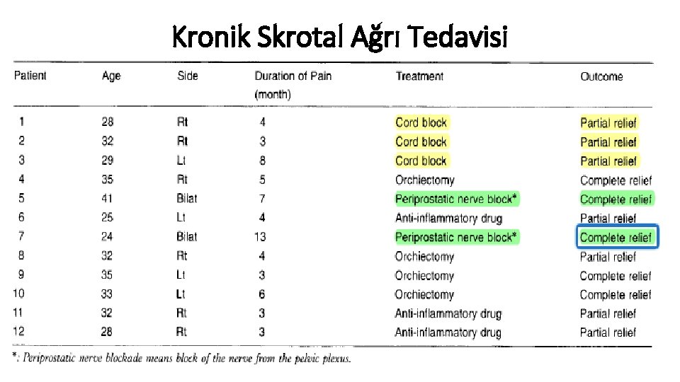 Kronik Skrotal Ağrı Tedavisi 2. MİNİMAL İNVAZİV TEDAVİLER • Spermatik kord bloğu Ø Doğrudan