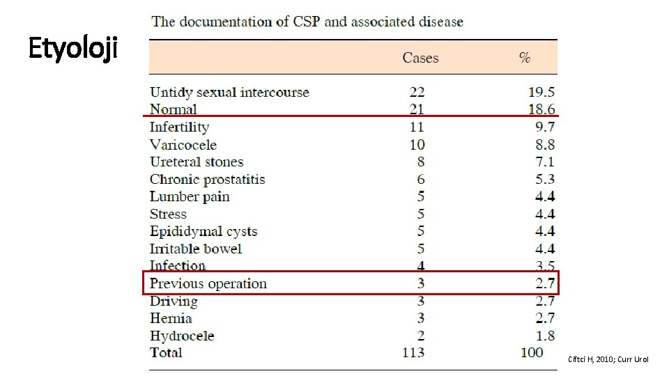 Etyoloji Ciftci H, 2010; Curr Urol 