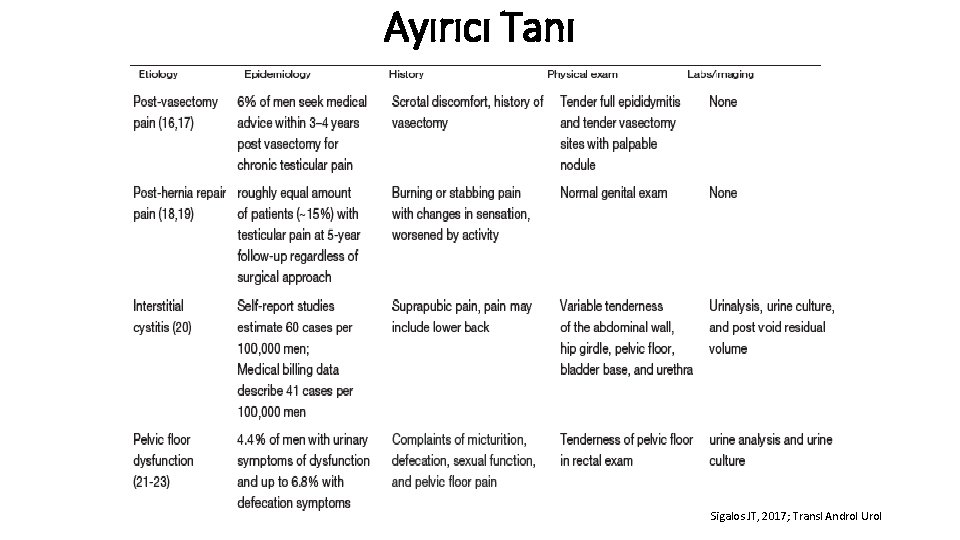 Ayırıcı Tanı Sigalos JT, 2017; Transl Androl Urol 