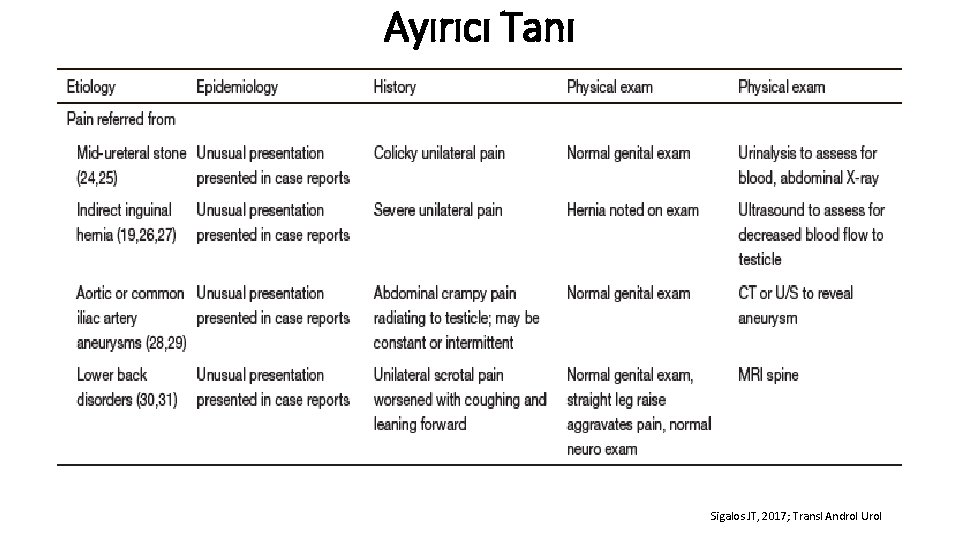 Ayırıcı Tanı Sigalos JT, 2017; Transl Androl Urol 