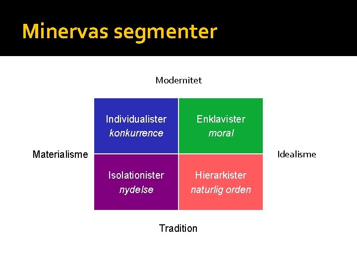Minervas segmenter Modernitet Individualister konkurrence Enklavister moral Idealisme Materialisme Isolationister nydelse Hierarkister naturlig orden