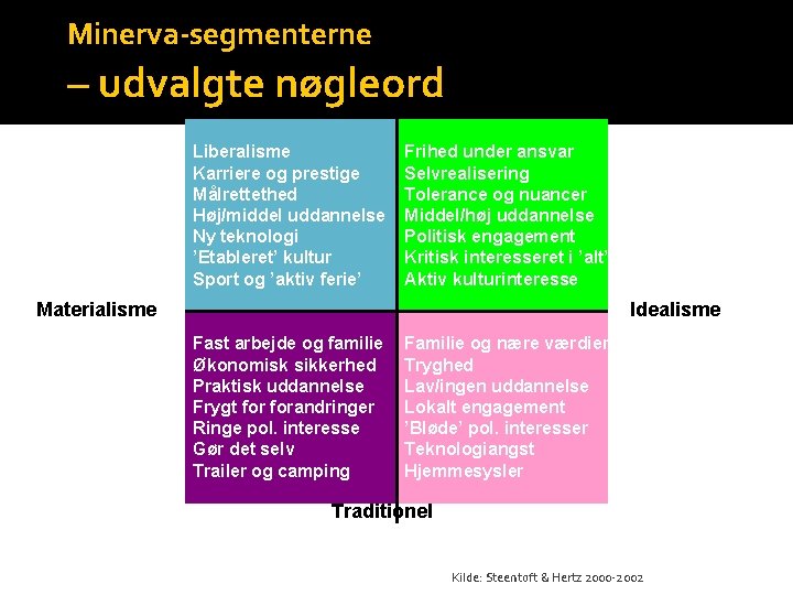 Minerva-segmenterne – udvalgte nøgleord Moderne Liberalisme Karriere og prestige Målrettethed Høj/middel uddannelse Ny teknologi