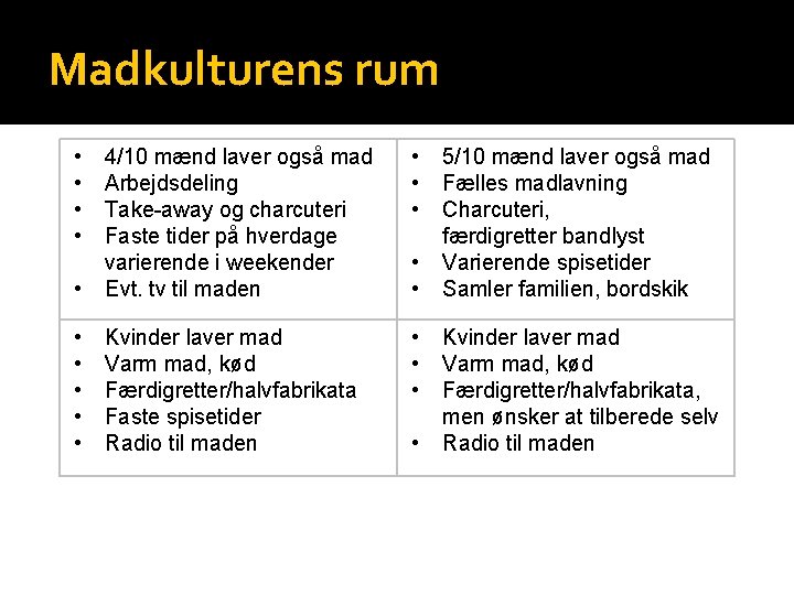 Madkulturens rum • • 4/10 mænd laver også mad Arbejdsdeling Take-away og charcuteri Faste