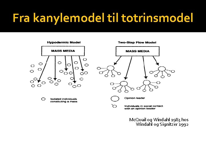 Fra kanylemodel til totrinsmodel Mc. Quail og Windahl 1983 hos Windahl og Signitzer 1992