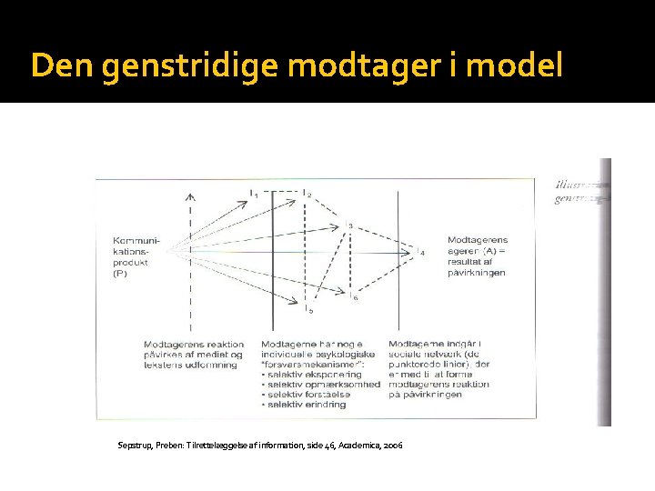 Den genstridige modtager i model Sepstrup, Preben: Tilrettelæggelse af information, side 46, Academica, 2006