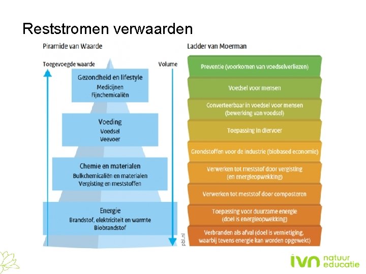 Reststromen verwaarden 