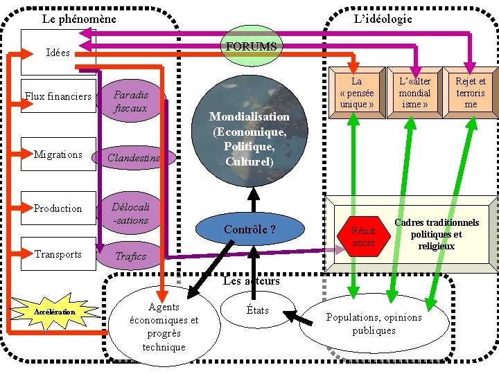 Le phénomène L’idéologie FORUMS Idées Flux financiers Paradis fiscaux Migrations Clandestins Production Délocali -sations