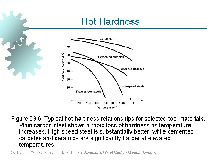 Hot Hardness Figure 23. 6 Typical hot hardness relationships for selected tool materials. Plain