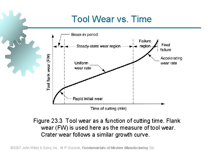 Tool Wear vs. Time Figure 23. 3 Tool wear as a function of cutting