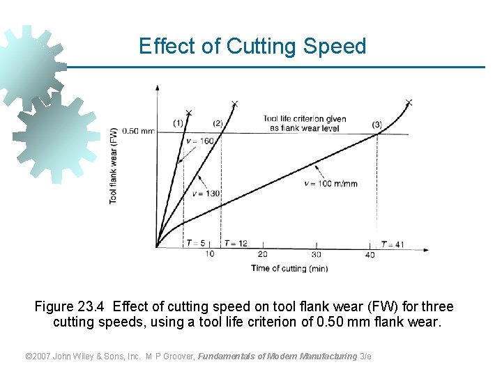 Effect of Cutting Speed Figure 23. 4 Effect of cutting speed on tool flank