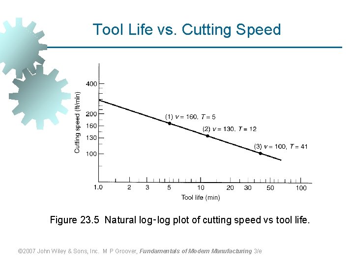 Tool Life vs. Cutting Speed Figure 23. 5 Natural log‑log plot of cutting speed