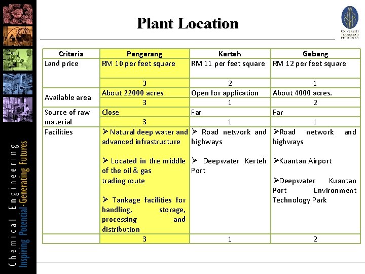 Plant Location Criteria Land price Available area Source of raw material Facilities Pengerang RM