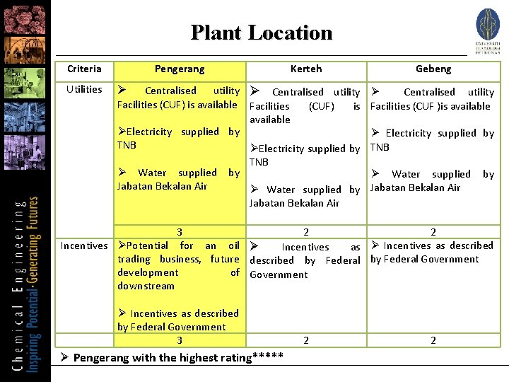 Plant Location Criteria Utilities Pengerang Kerteh Ø Centralised utility Facilities (CUF) is available ØElectricity