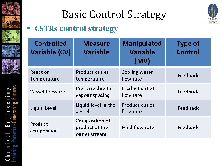 Basic Control Strategy § CSTRs control strategy Controlled Variable (CV) Measure Variable Manipulated Variable