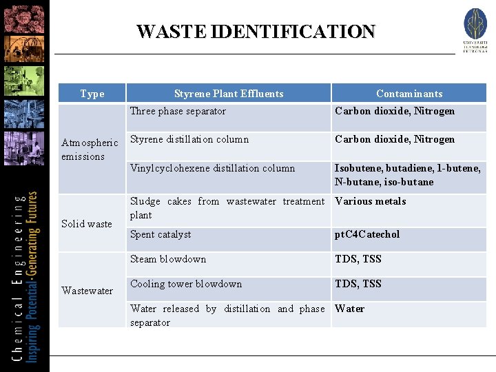 WASTE IDENTIFICATION Type Atmospheric emissions Solid waste Wastewater Styrene Plant Effluents Contaminants Three phase