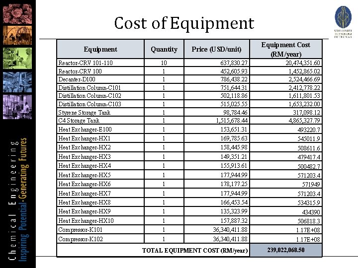 Cost of Equipment Quantity Price (USD/unit) Equipment Cost (RM/year) Reactor-CRV 101 -110 Reactor-CRV 100