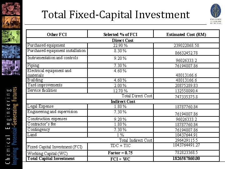 Total Fixed-Capital Investment Other FCI Purchased equipment installation Selected % of FCI Direct Cost