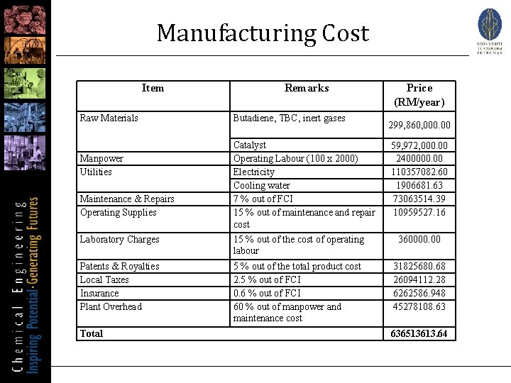 Manufacturing Cost Item Raw Materials Manpower Utilities Maintenance & Repairs Operating Supplies Remarks Butadiene,