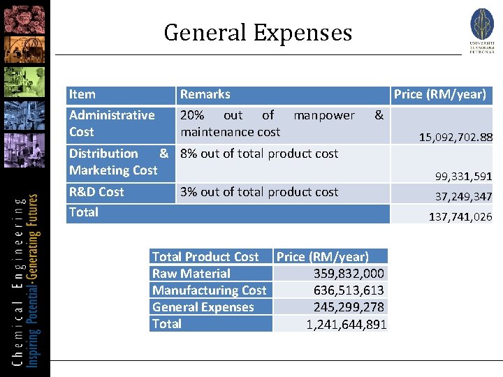 General Expenses Item Administrative Cost Remarks 20% out of manpower maintenance cost Price (RM/year)