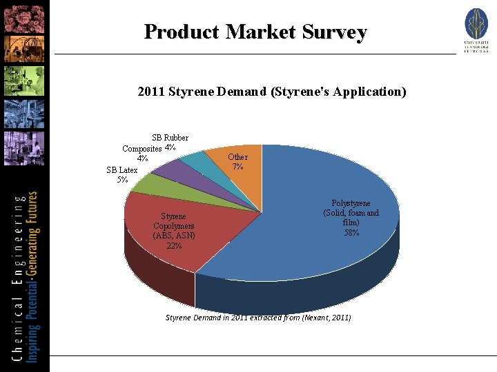 Product Market Survey 2011 Styrene Demand (Styrene's Application) SB Rubber Composites 4% 4% SB