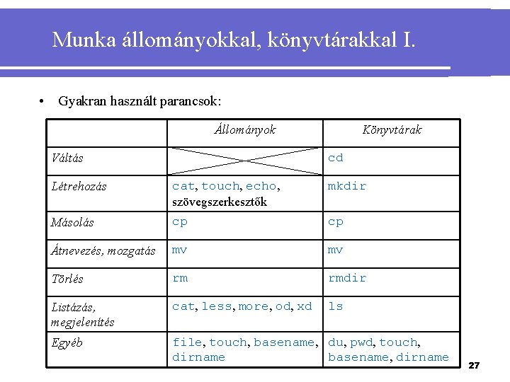 Munka állományokkal, könyvtárakkal I. • Gyakran használt parancsok: Állományok Könyvtárak cd Váltás Létrehozás cat,