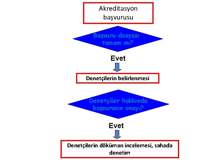 Akreditasyon başvurusu Başvuru dosyası tamam mı? Evet Hayır Denetçilerin belirlenmesi Denetçiler hakkında başvuranın onayı?