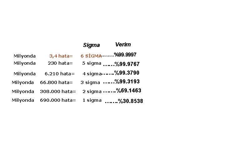 Sigma Milyonda 3, 4 hata= Milyonda 230 hata= Milyonda 6. 210 hata= Verim 6