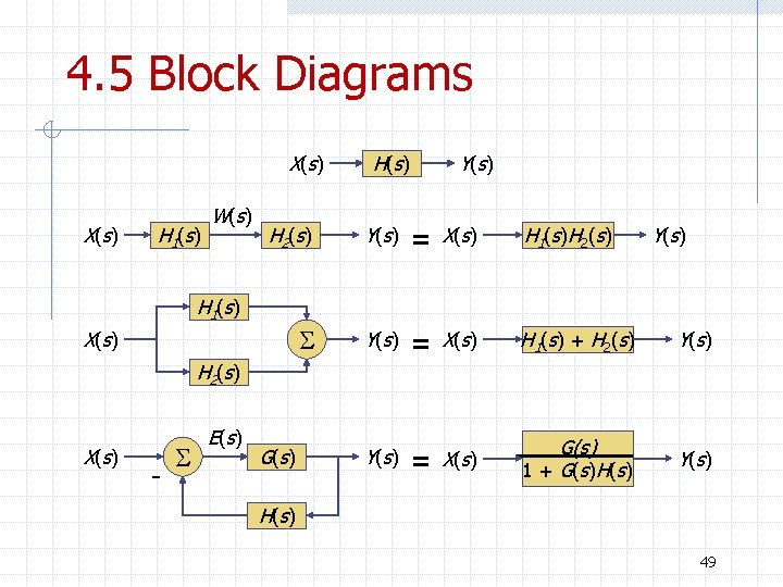 4. 5 Block Diagrams X ( s) H 1 ( s) W ( s)