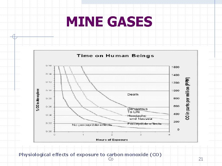 MINE GASES Physiological effects of exposure to carbon monoxide (CO) Co 21 