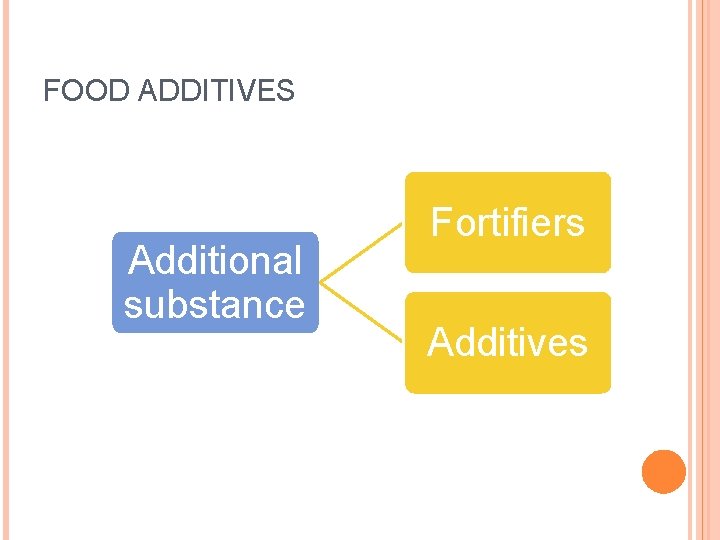 FOOD ADDITIVES Additional substance Fortifiers Additives 