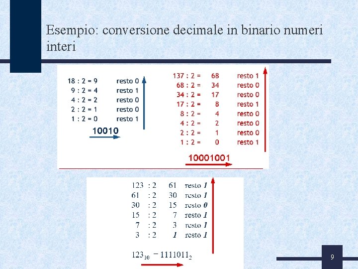 Esempio: conversione decimale in binario numeri interi 9 