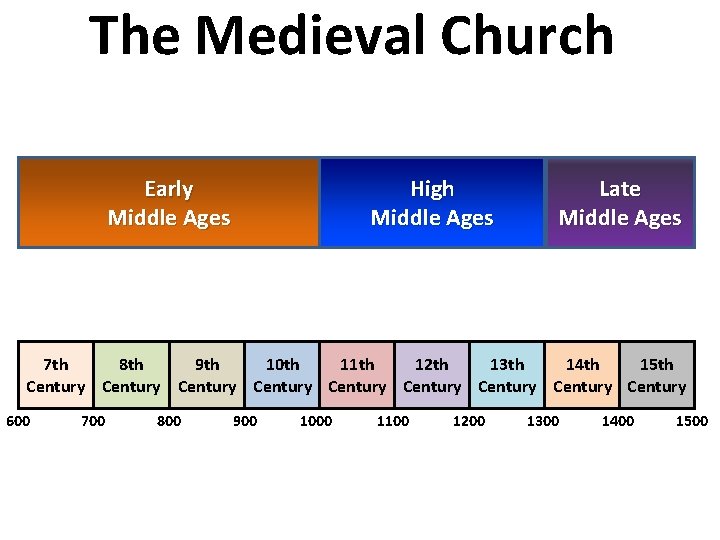 The Medieval Church High Middle Ages Early Middle Ages Late Middle Ages 7 th