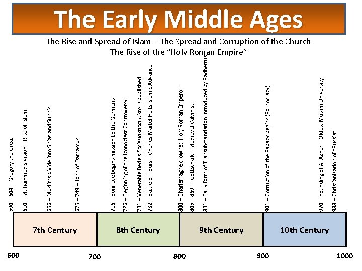 600 7 th Century 700 8 th Century 800 The Rise and Spread of