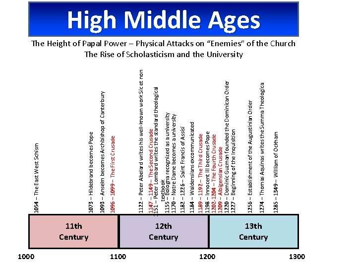 1000 11 th Century 1100 12 th Century 1200 1285 – 1349 – William