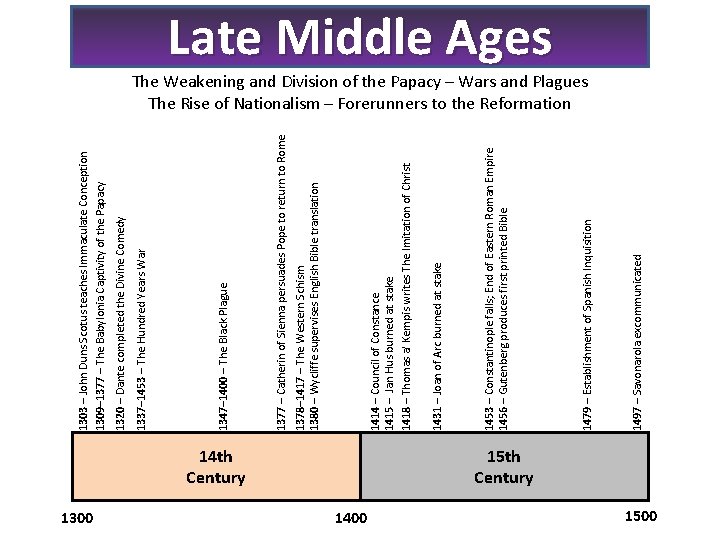 1300 14 th Century 1400 1497 – Savonarola excommunicated 1479 – Establishment of Spanish