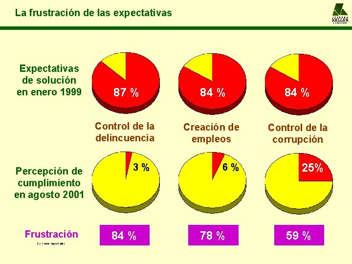 La frustración de las expectativas A L F R E D O KELLER y