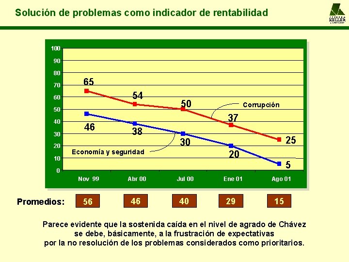 Solución de problemas como indicador de rentabilidad A L F R E D O