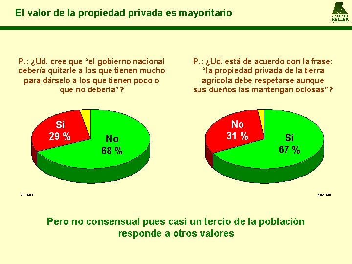 El valor de la propiedad privada es mayoritario A L F R E D