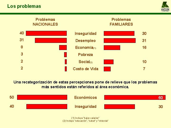 Los problemas A L F R E D O KELLER y ASOCIADOS Problemas NACIONALES