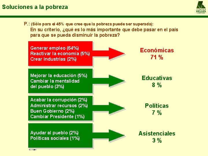 Soluciones a la pobreza A L F R E D O KELLER y ASOCIADOS