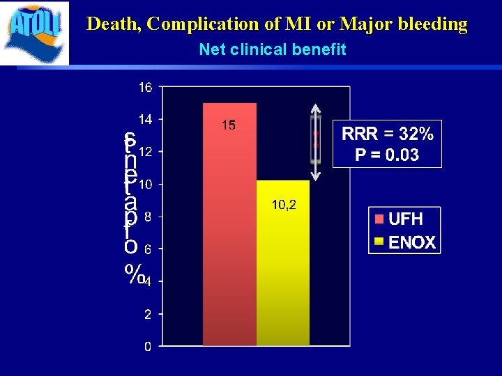 Death, Complication of MI or Major bleeding Net clinical benefit 